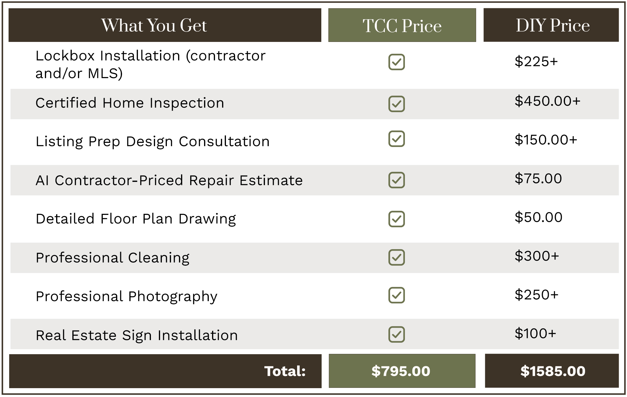 Comparison chart showing TCC Seller Package vs DIY pricing