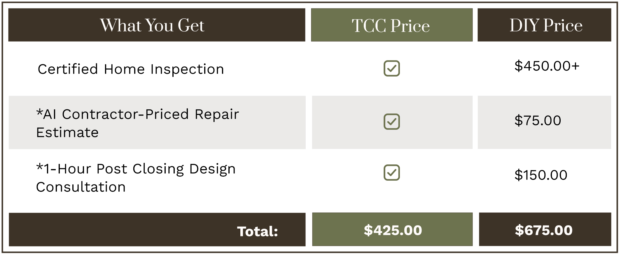 Comparison chart showing TCC Buyer Package vs DIY pricing